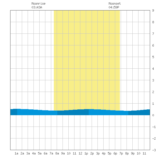 Welaka tide chart for Friday, October 21, 2022