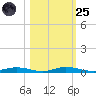 Welaka tide chart for Tuesday, October 25, 2022