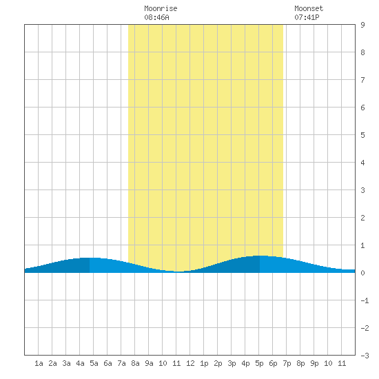Welaka tide chart for Wednesday, October 26, 2022