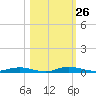 Welaka tide chart for Wednesday, October 26, 2022