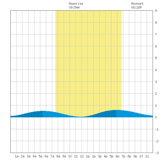 Welaka tide chart for Thursday, October 27, 2022