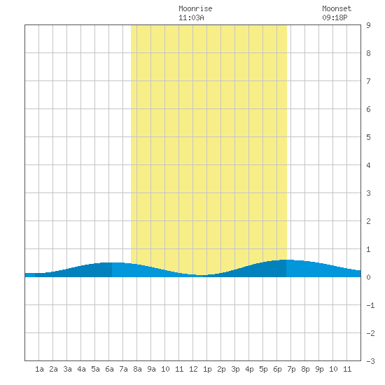 Welaka tide chart for Friday, October 28, 2022