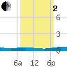Welaka tide chart for Sunday, October 2, 2022