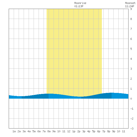 Welaka tide chart for Sunday, October 30, 2022