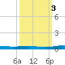 Welaka tide chart for Monday, October 3, 2022