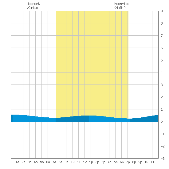 Welaka tide chart for Wednesday, October 5, 2022