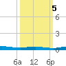 Welaka tide chart for Wednesday, October 5, 2022