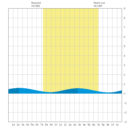 Welaka tide chart for Friday, October 7, 2022