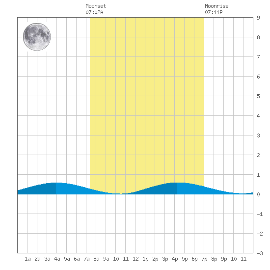 Welaka tide chart for Sunday, October 9, 2022