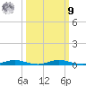 Welaka tide chart for Sunday, October 9, 2022