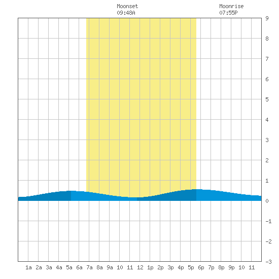 Welaka tide chart for Friday, November 11, 2022