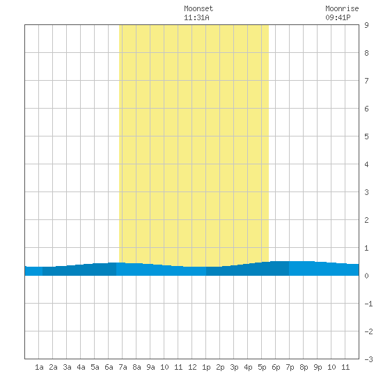 Welaka tide chart for Sunday, November 13, 2022