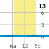 Welaka tide chart for Sunday, November 13, 2022