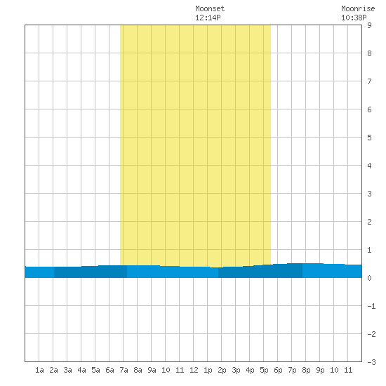 Welaka tide chart for Monday, November 14, 2022
