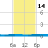 Welaka tide chart for Monday, November 14, 2022