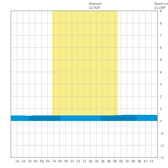 Welaka tide chart for Tuesday, November 15, 2022