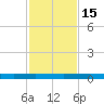 Welaka tide chart for Tuesday, November 15, 2022