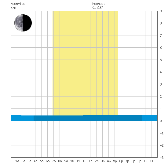 Welaka tide chart for Wednesday, November 16, 2022