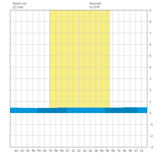 Welaka tide chart for Thursday, November 17, 2022