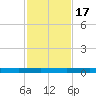 Welaka tide chart for Thursday, November 17, 2022