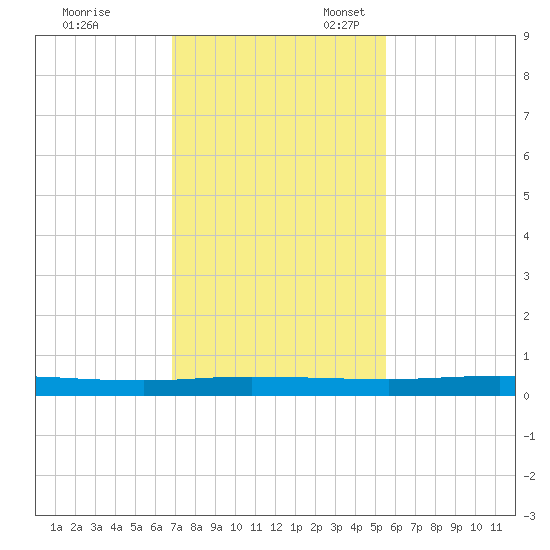 Welaka tide chart for Friday, November 18, 2022