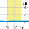 Welaka tide chart for Friday, November 18, 2022