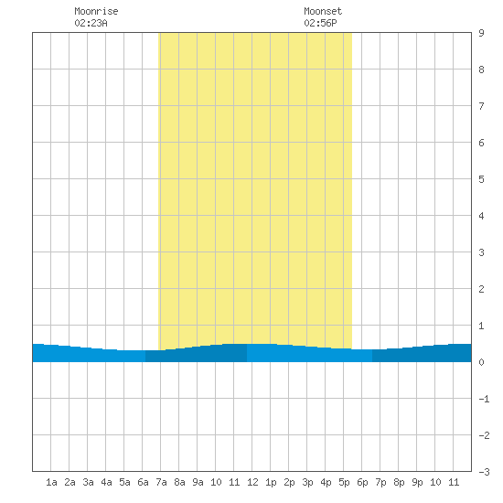 Welaka tide chart for Saturday, November 19, 2022