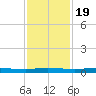 Welaka tide chart for Saturday, November 19, 2022