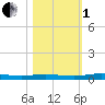 Welaka tide chart for Tuesday, November 1, 2022