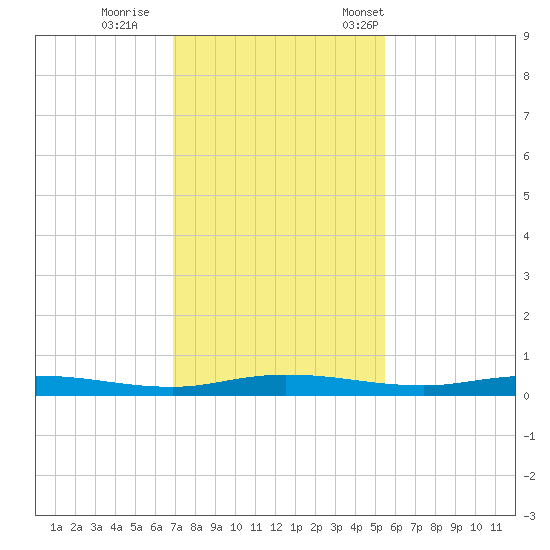 Welaka tide chart for Sunday, November 20, 2022