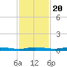 Welaka tide chart for Sunday, November 20, 2022