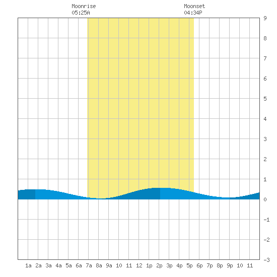 Welaka tide chart for Tuesday, November 22, 2022