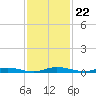 Welaka tide chart for Tuesday, November 22, 2022
