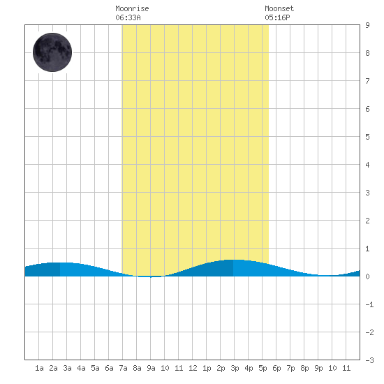 Welaka tide chart for Wednesday, November 23, 2022