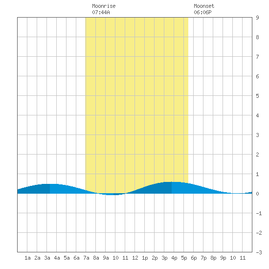 Welaka tide chart for Thursday, November 24, 2022