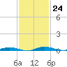Welaka tide chart for Thursday, November 24, 2022