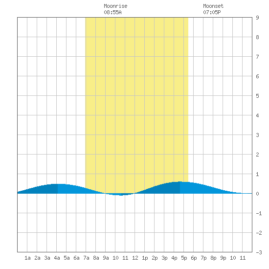 Welaka tide chart for Friday, November 25, 2022