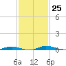 Welaka tide chart for Friday, November 25, 2022
