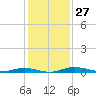 Welaka tide chart for Sunday, November 27, 2022
