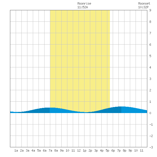 Welaka tide chart for Monday, November 28, 2022