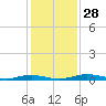 Welaka tide chart for Monday, November 28, 2022