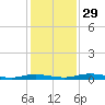Welaka tide chart for Tuesday, November 29, 2022