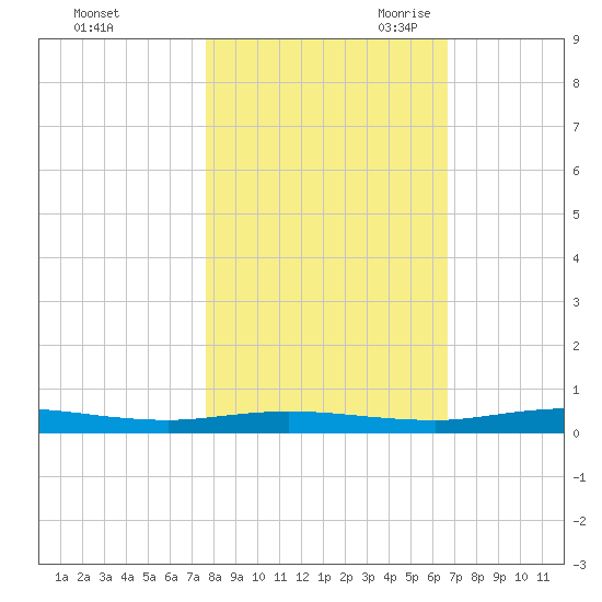 Welaka tide chart for Wednesday, November 2, 2022