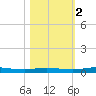 Welaka tide chart for Wednesday, November 2, 2022