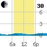 Welaka tide chart for Wednesday, November 30, 2022
