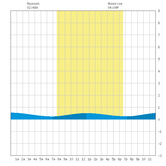 Welaka tide chart for Thursday, November 3, 2022