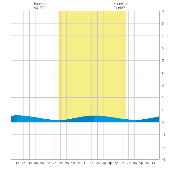 Welaka tide chart for Friday, November 4, 2022