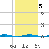 Welaka tide chart for Saturday, November 5, 2022