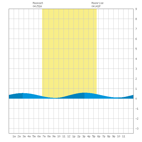 Welaka tide chart for Sunday, November 6, 2022
