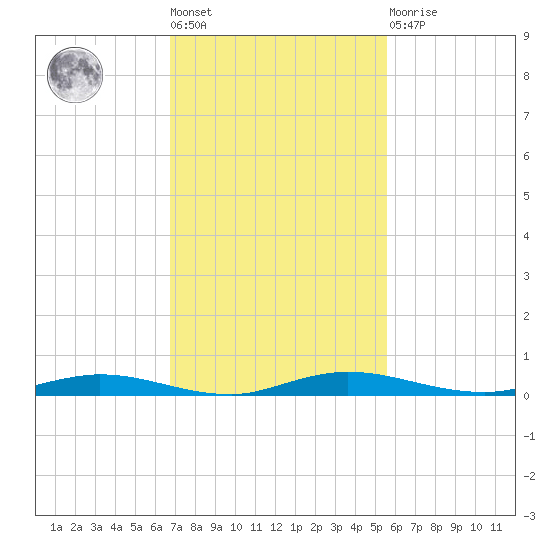 Welaka tide chart for Tuesday, November 8, 2022